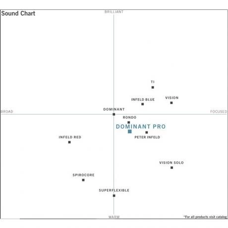 DOMINANT PRO Violin String E By Thomastik-Infeld 4 DOMINANT PRO Violin String E By Thomastik-Infeld - Image 4